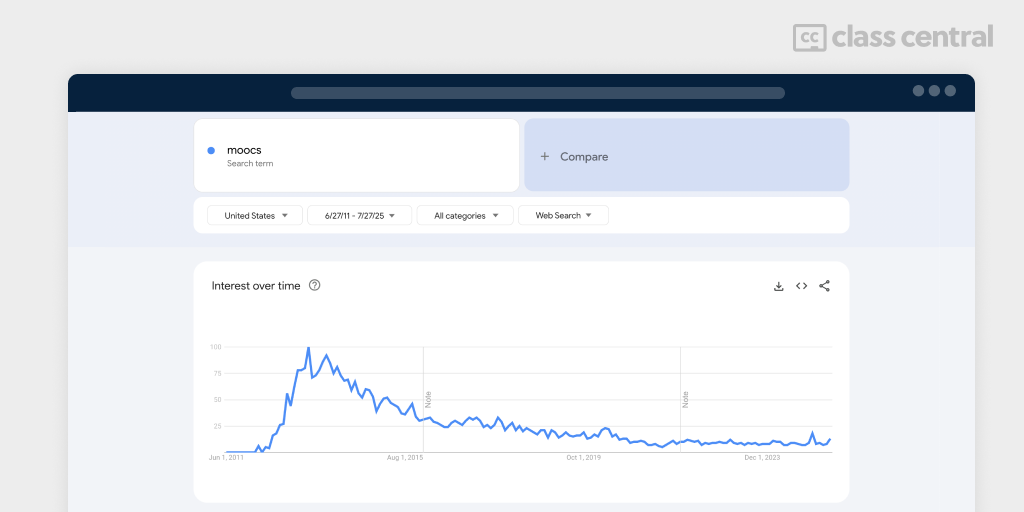 संयुक्त राज्य अमेरिका में "MOOCS" के लिए Google ट्रेंड चार्ट, 2013 के आसपास ब्याज में एक चोटी दिखा रहा है, जिसके बाद 2025 के माध्यम से लगातार गिरावट आई है।