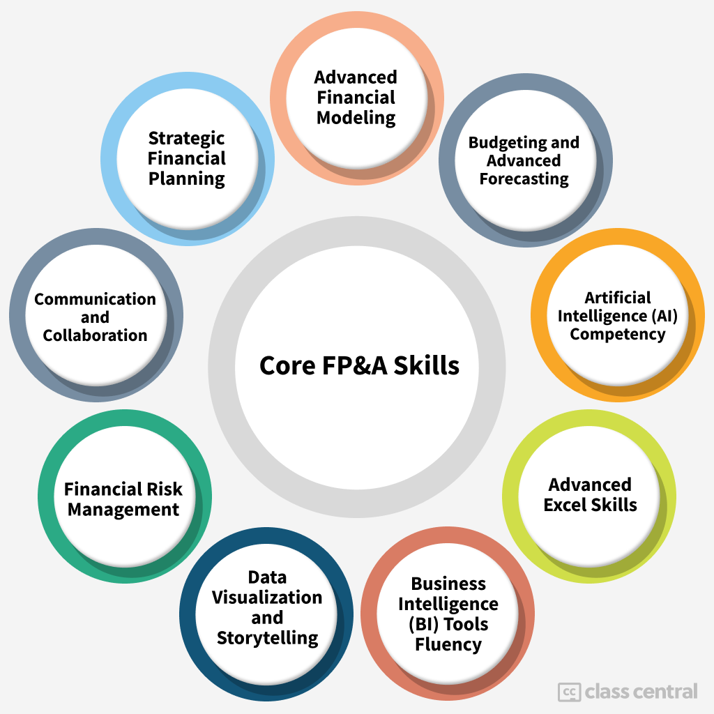 कॉरपोरेट फाइनेंस इंस्टीट्यूट (CFI) से 'कोर FP & A SKILLS' शीर्षक से इन्फोग्राफिक। इसमें नौ लेबल वाले कौशल से घिरा एक केंद्रीय सर्कल है: रणनीतिक वित्तीय योजना, उन्नत वित्तीय मॉडलिंग, बजट और उन्नत पूर्वानुमान, कृत्रिम बुद्धिमत्ता (एआई) योग्यता, उन्नत एक्सेल कौशल, व्यापार खुफिया (बीआई) उपकरण प्रवाह, डेटा विज़ुअलाइज़ेशन और कहानी, वित्तीय जोखिम प्रबंधन, और संचार और सहयोग।